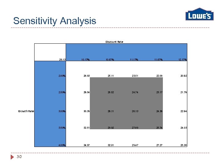 Sensitivity Analysis Discount Rate 26. 13 11. 17% 11. 67% 12. 17% 26. 93