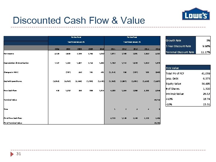 Discounted Cash Flow & Value For the Fiscal Year Ended January 31 Growth Rate