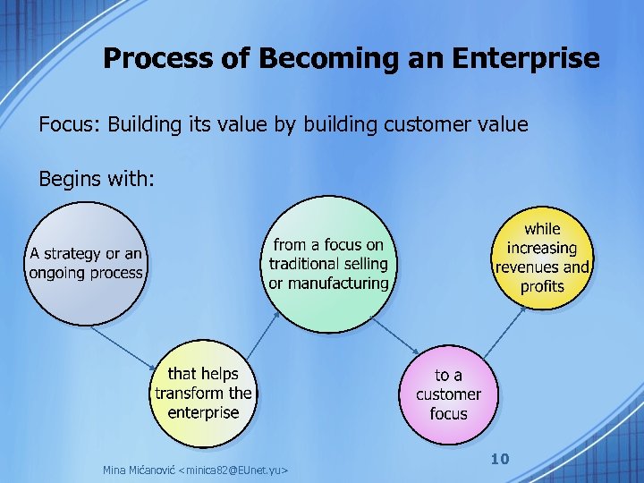 Process of Becoming an Enterprise Focus: Building its value by building customer value Begins