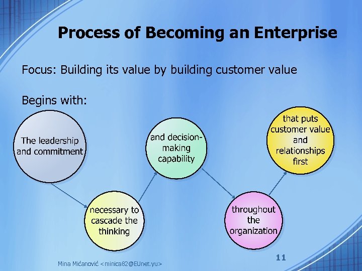 Process of Becoming an Enterprise Focus: Building its value by building customer value Begins