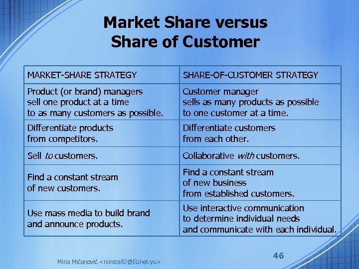 Market Share versus Share of Customer MARKET-SHARE STRATEGY SHARE-OF-CUSTOMER STRATEGY Product (or brand) managers