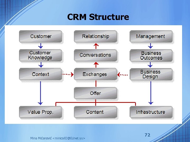 CRM Structure Mina Mićanović <minica 82@EUnet. yu> 72 