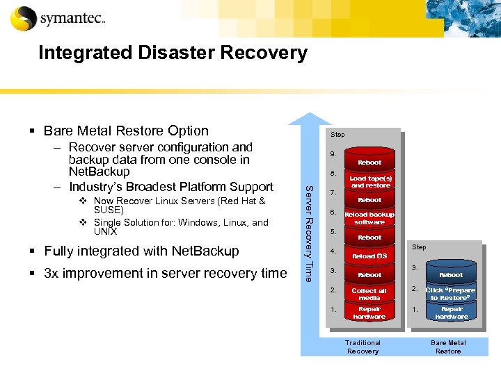 Integrated Disaster Recovery § Bare Metal Restore Option v Now Recover Linux Servers (Red