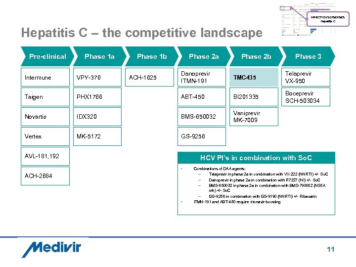 INFECTIOUS DISEASES Hepatitis C – the competitive landscape Pre-clinical Phase 1 a Phase 1
