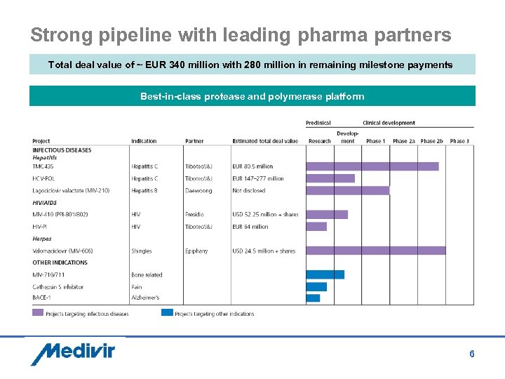 Strong pipeline with leading pharma partners Total deal value of ~ EUR 340 million