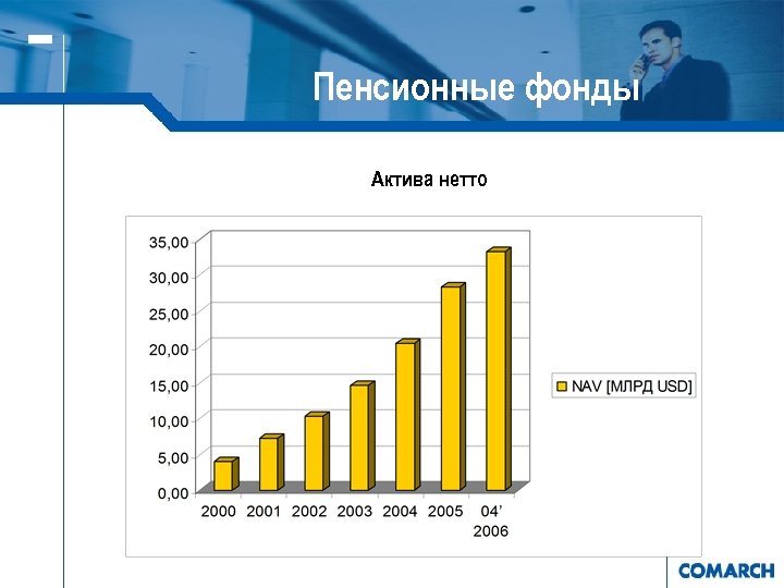Пенсионные фонды Актива нетто 