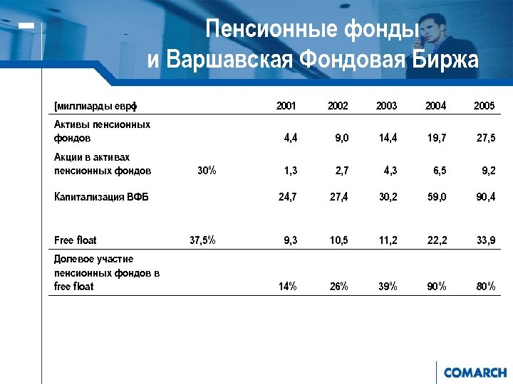 Пенсионные фонды и Варшавская Фондовая Биржа [миллиарды евро ] 2001 Акции в активах пенсионных