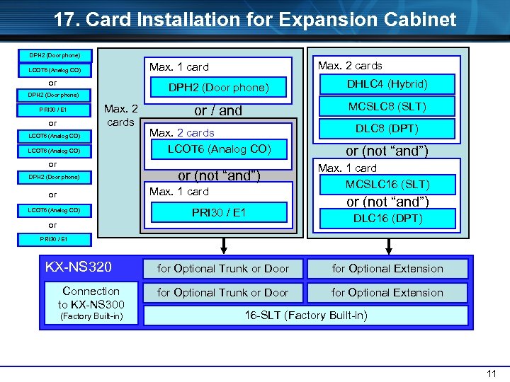 17. Card Installation for Expansion Cabinet DPH 2 (Door phone) or DPH 2 (Door