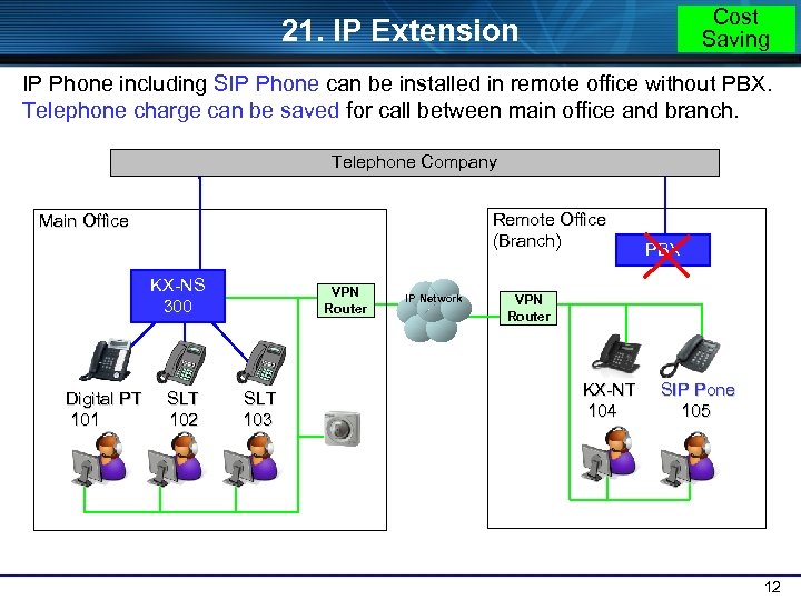 Cost Saving 21. IP Extension IP Phone including SIP Phone can be installed in