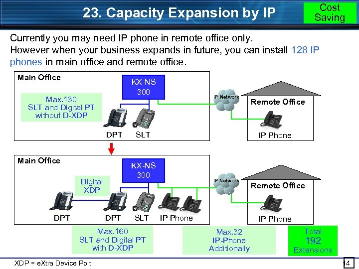 Cost Saving 23. Capacity Expansion by IP Currently you may need IP phone in