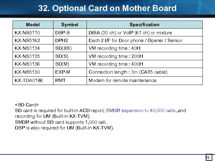 32. Optional Card on Mother Board Model Symbol Specification KX-NS 5110 DSP-S DISA (30