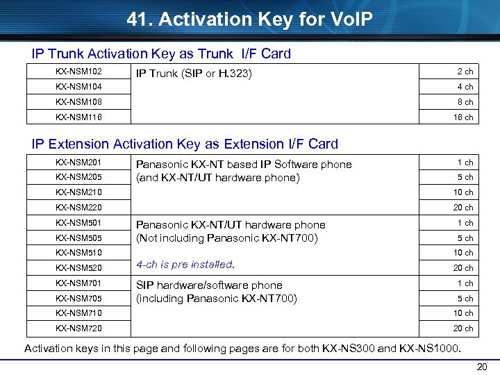 41. Activation Key for Vo. IP IP Trunk Activation Key as Trunk I/F Card