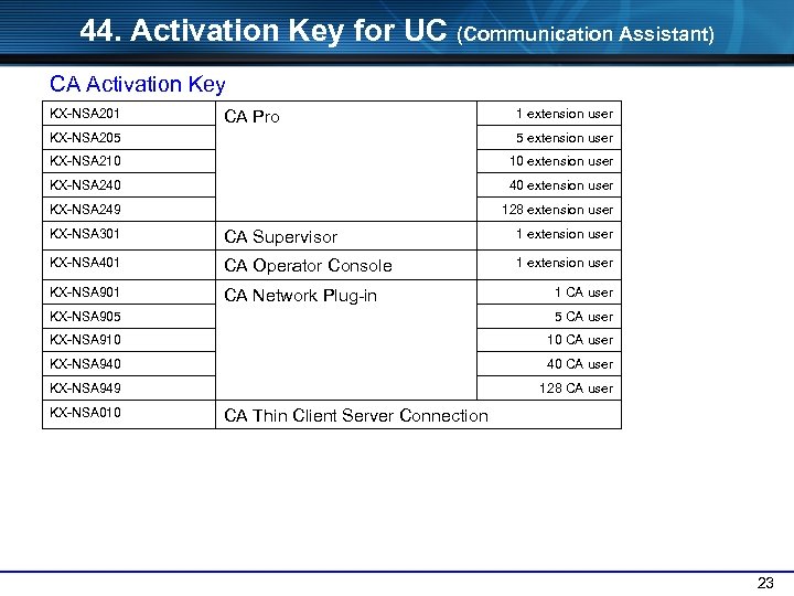 44. Activation Key for UC (Communication Assistant) CA Activation Key KX-NSA 201 1 extension