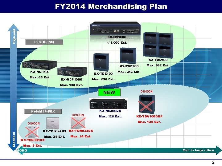 High-end FY 2014 Merchandising Plan KX-NS 1000 Pure IP-PBX >/ 1, 000 Ext. KX-TDE