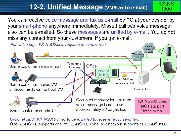 12 -2. Unified Message (VM/Fax to e-mail) KX-NS 1000 You can receive voice message