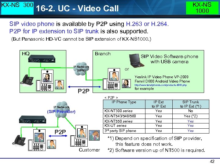 KX-NS 300 KX-NS 1000 16 -2. UC - Video Call SIP video phone is