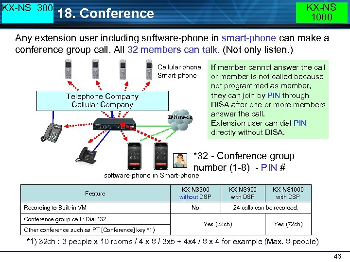 KX-NS 300 KX-NS 1000 18. Conference Any extension user including software-phone in smart-phone can