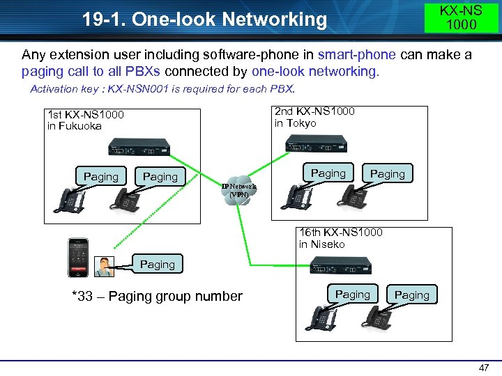 KX-NS 1000 19 -1. One-look Networking Any extension user including software-phone in smart-phone can