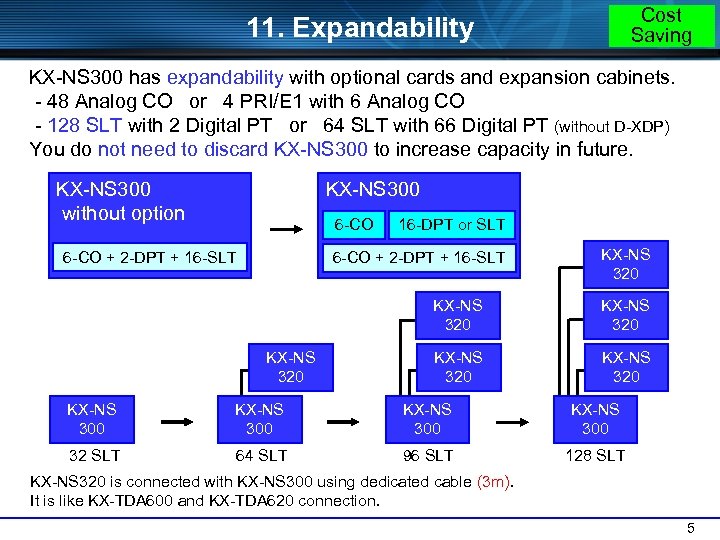Cost Saving 11. Expandability KX-NS 300 has expandability with optional cards and expansion cabinets.