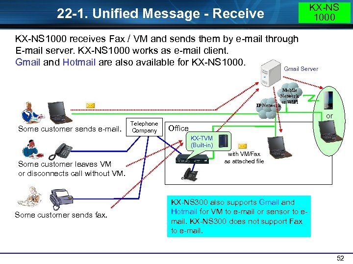 KX-NS 1000 22 -1. Unified Message - Receive KX-NS 1000 receives Fax / VM