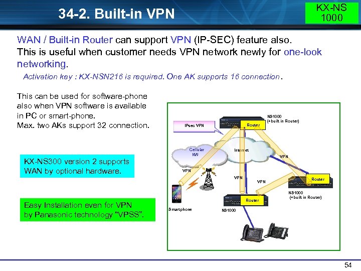 KX-NS 1000 34 -2. Built-in VPN WAN / Built-in Router can support VPN (IP-SEC)