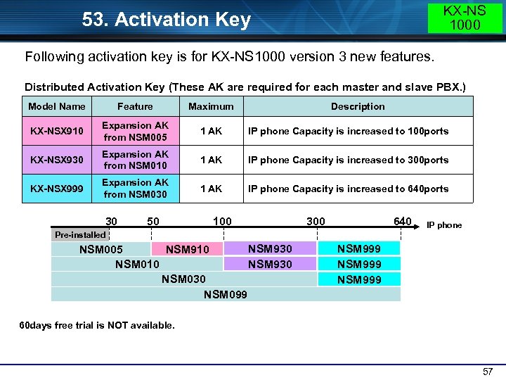 KX-NS 1000 53. Activation Key Following activation key is for KX-NS 1000 version 3