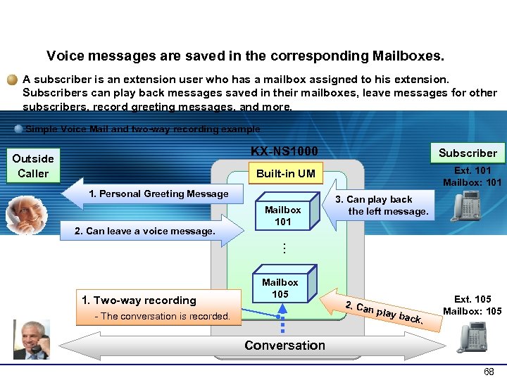 1 -1 Mailbox Overview Voice messages are saved in the corresponding Mailboxes. A subscriber