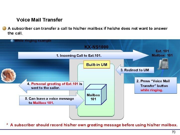 1 -2 Voice Recording Features (2) Voice Mail Transfer A subscriber can transfer a