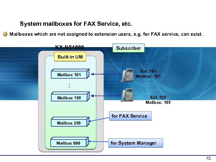 1 -7 Mailbox Options System mailboxes for FAX Service, etc. Mailboxes which are not