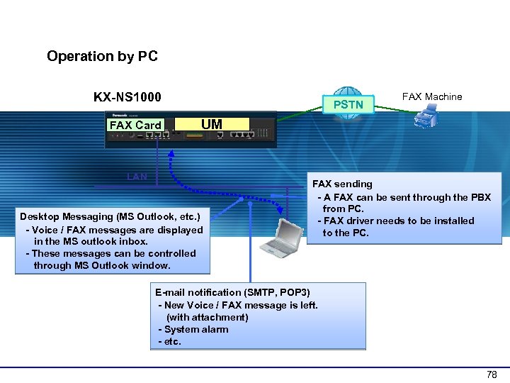 1 -2 Operation Overview (2) Operation by PC KX-NS 1000 FAX Card PSTN FAX