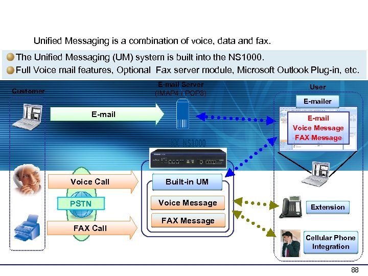 General Overview Unified Messaging is a combination of voice, data and fax. The Unified