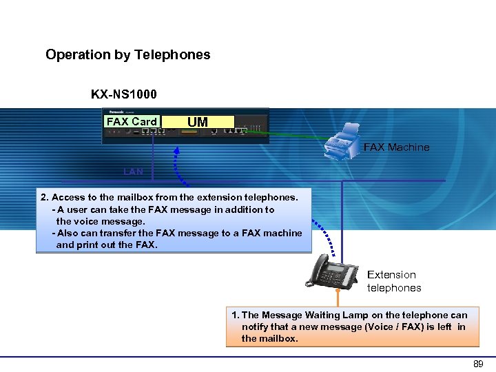 1 -2 Operation Overview (1) Operation by Telephones KX-NS 1000 FAX Card UM FAX