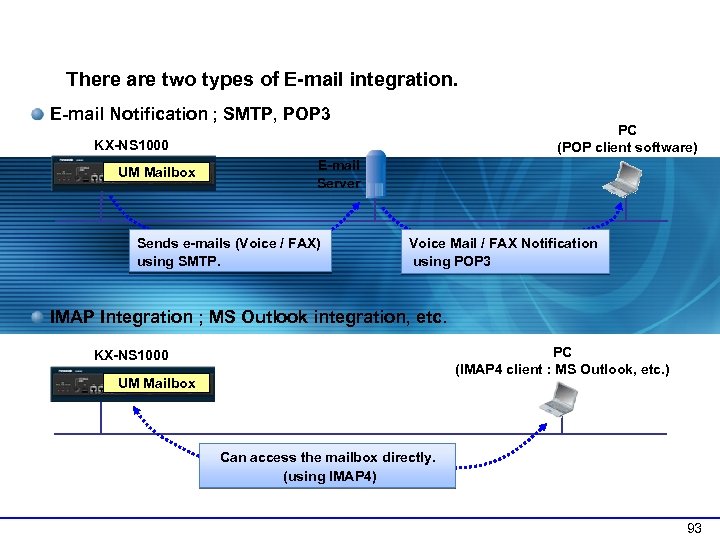 3 -1 E-mail Integration Overview There are two types of E-mail integration. E-mail Notification