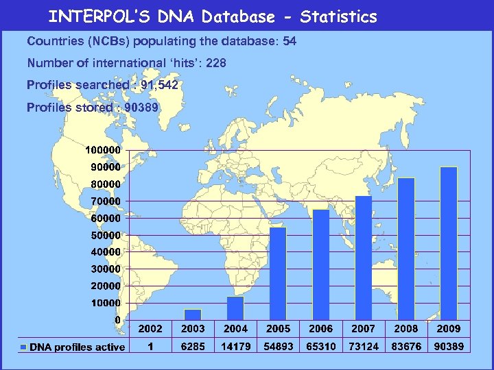 INTERPOL’S DNA Database - Statistics Countries (NCBs) populating the database: 54 Number of international