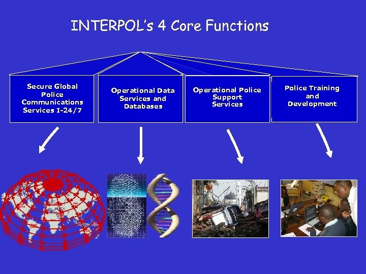 INTERPOL’s 4 Core Functions Secure Global Police Communications Services I-24/7 Operational Data Services and