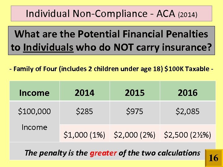 Individual Non-Compliance - ACA (2014) What are the Potential Financial Penalties to Individuals who