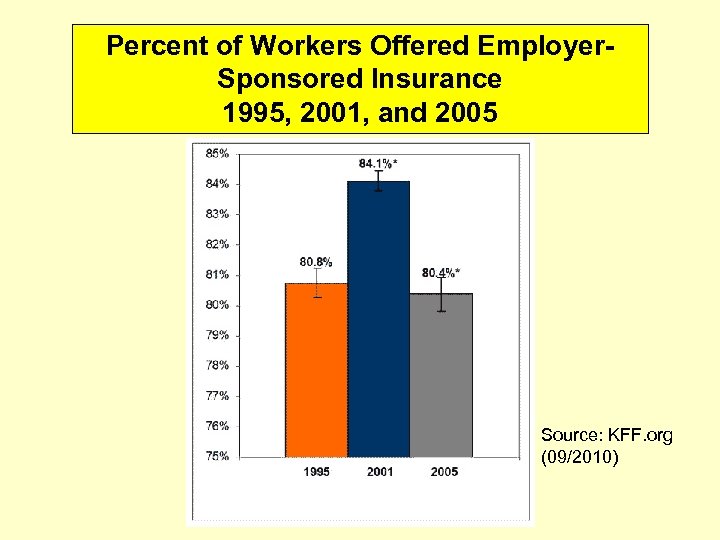Percent of Workers Offered Employer. Sponsored Insurance 1995, 2001, and 2005 Source: KFF. org