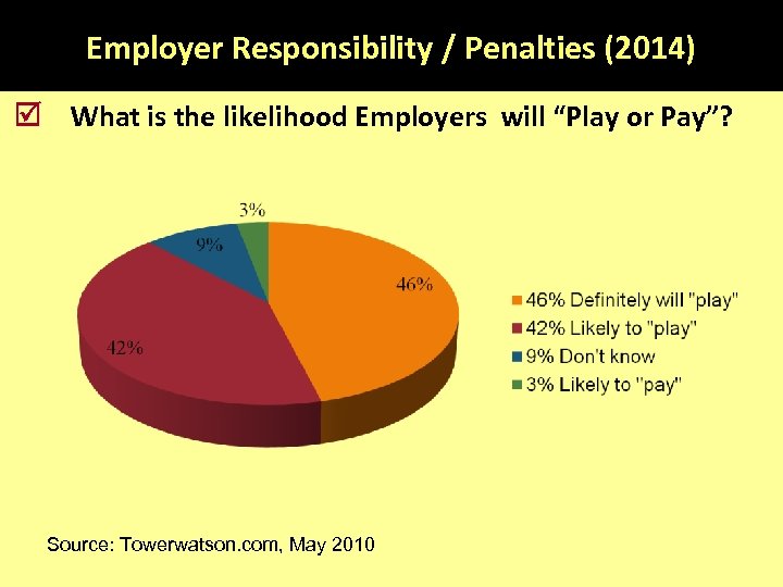 Employer Responsibility / Penalties (2014) What is the likelihood Employers will “Play or Pay”?
