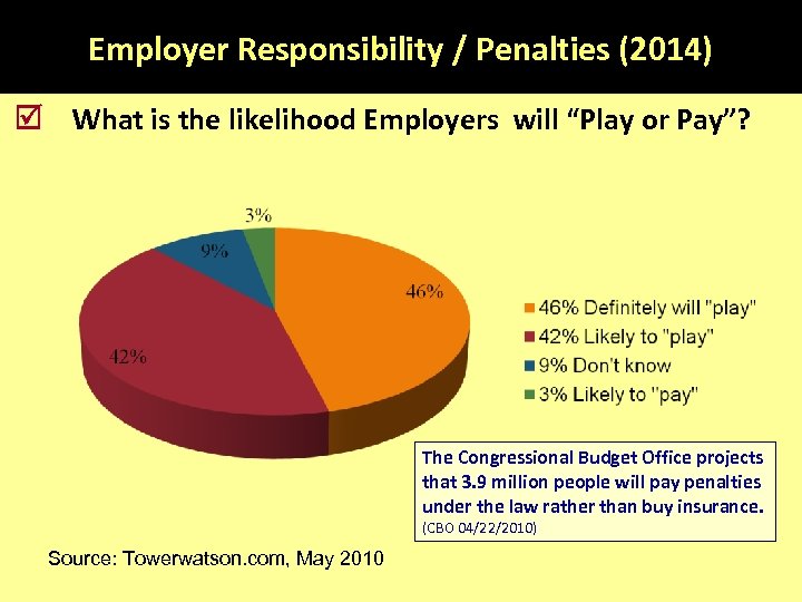 Employer Responsibility / Penalties (2014) What is the likelihood Employers will “Play or Pay”?