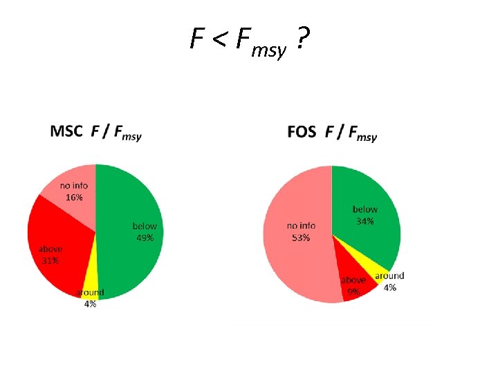 F < Fmsy ? 