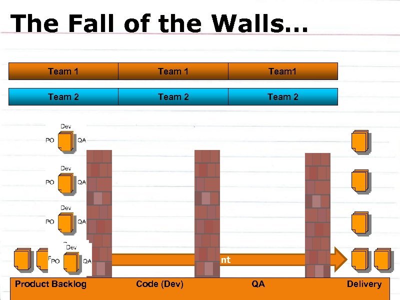 The Fall of the Walls… Team 1 Team 2 Sprint Product Backlog Code (Dev)