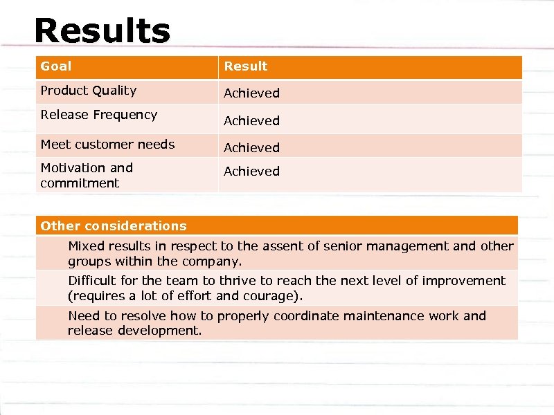 Results Goal Result Product Quality Achieved Release Frequency Achieved Meet customer needs Achieved Motivation