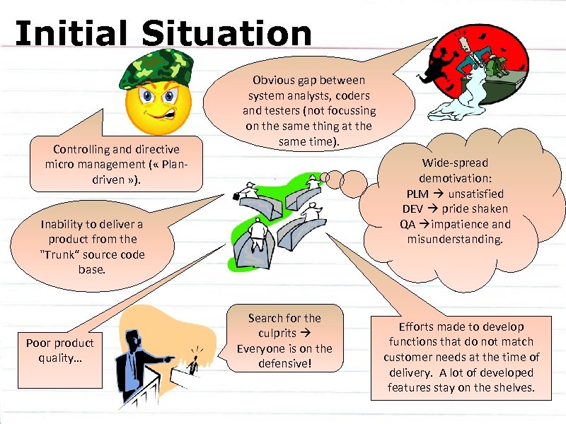 Initial Situation Controlling and directive micro management ( « Plandriven » ). Obvious gap