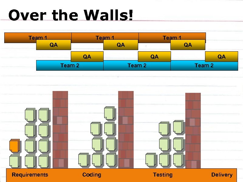 Over the Walls! Team 1 QA QA QA Team 2 Requirements QA Team 2