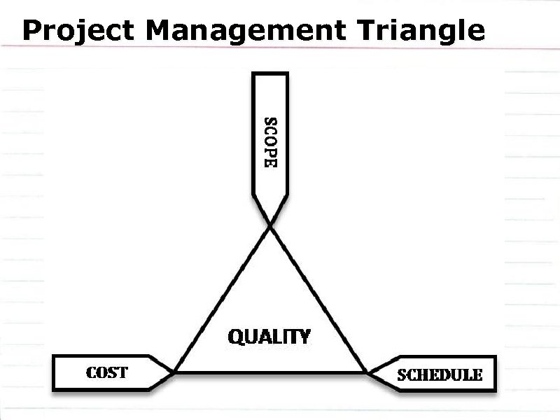 Project Management Triangle 