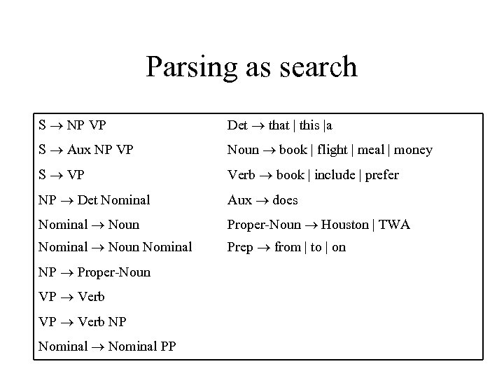 Parsing as search S NP VP Det that | this |a S Aux NP