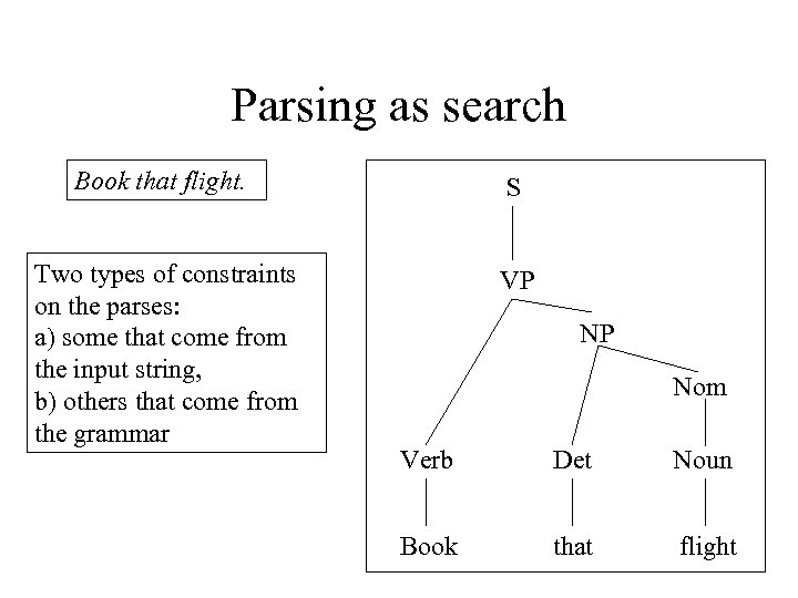 Parsing as search Book that flight. S Two types of constraints on the parses: