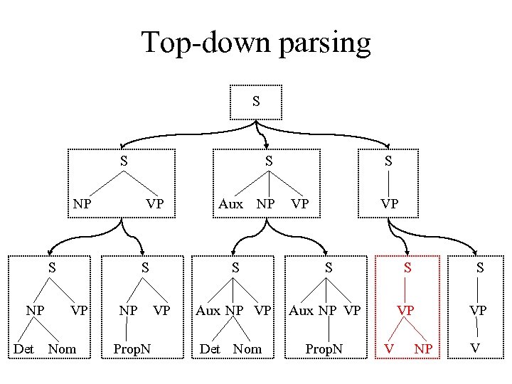 Top-down parsing S S NP VP S NP S S VP Det Nom NP