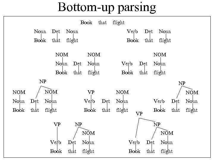 Bottom-up parsing Book that flight Noun Det Noun Verb Det Noun Book that flight