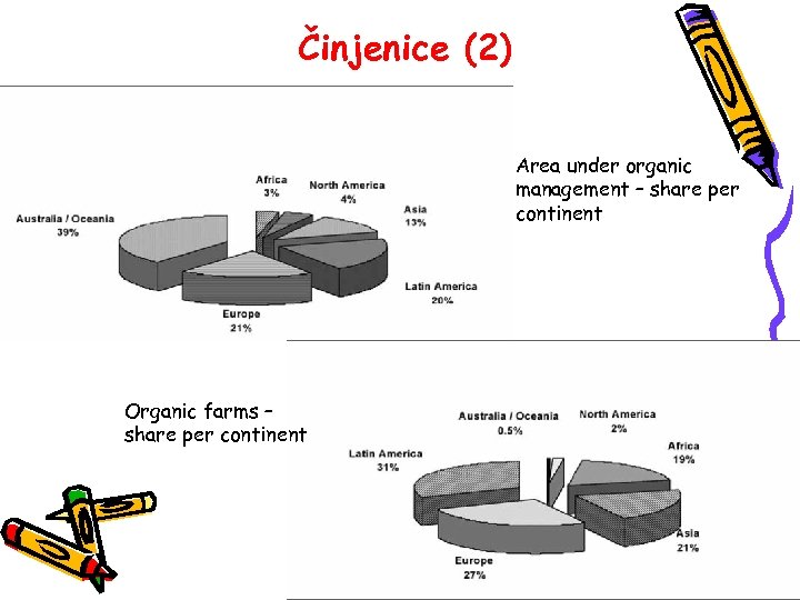 Činjenice (2) Area under organic management – share per continent Organic farms – share